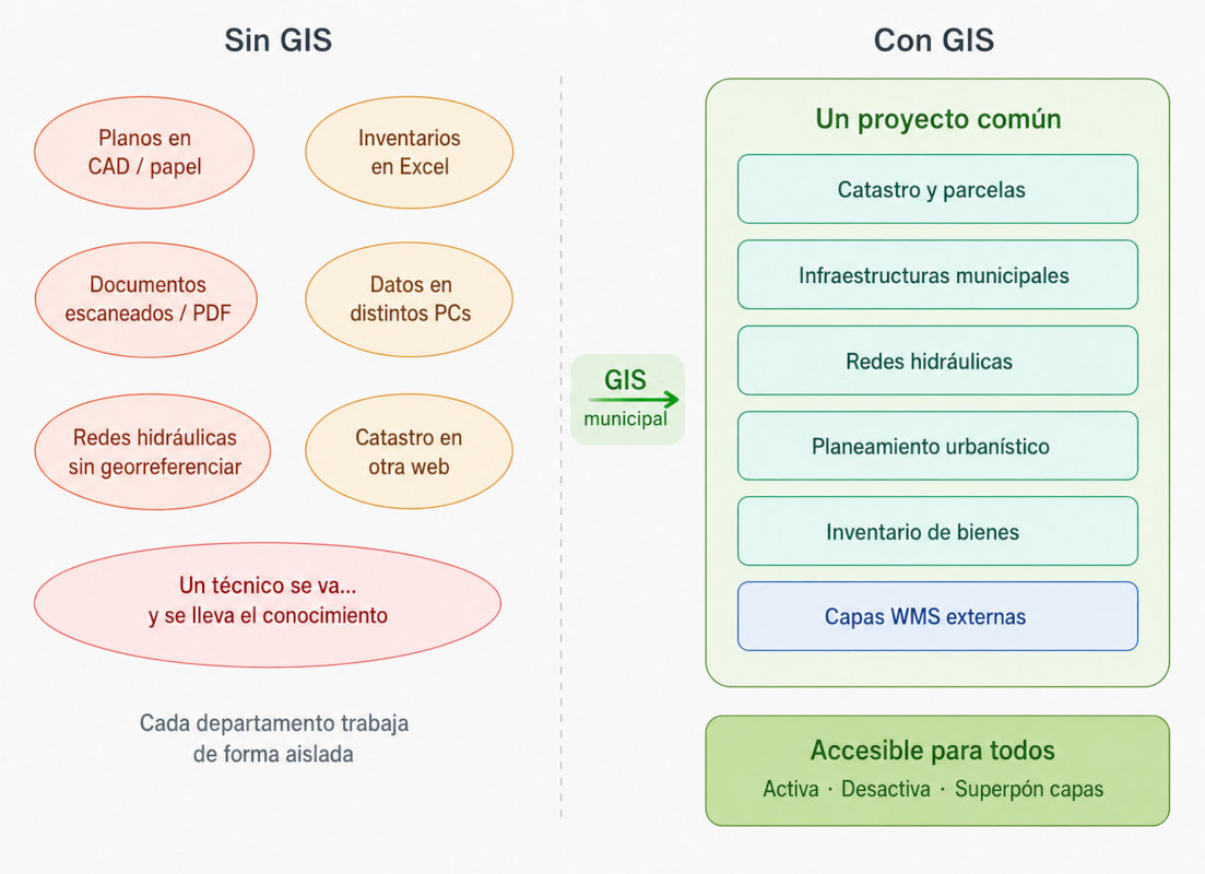 implantacion gis diferencias